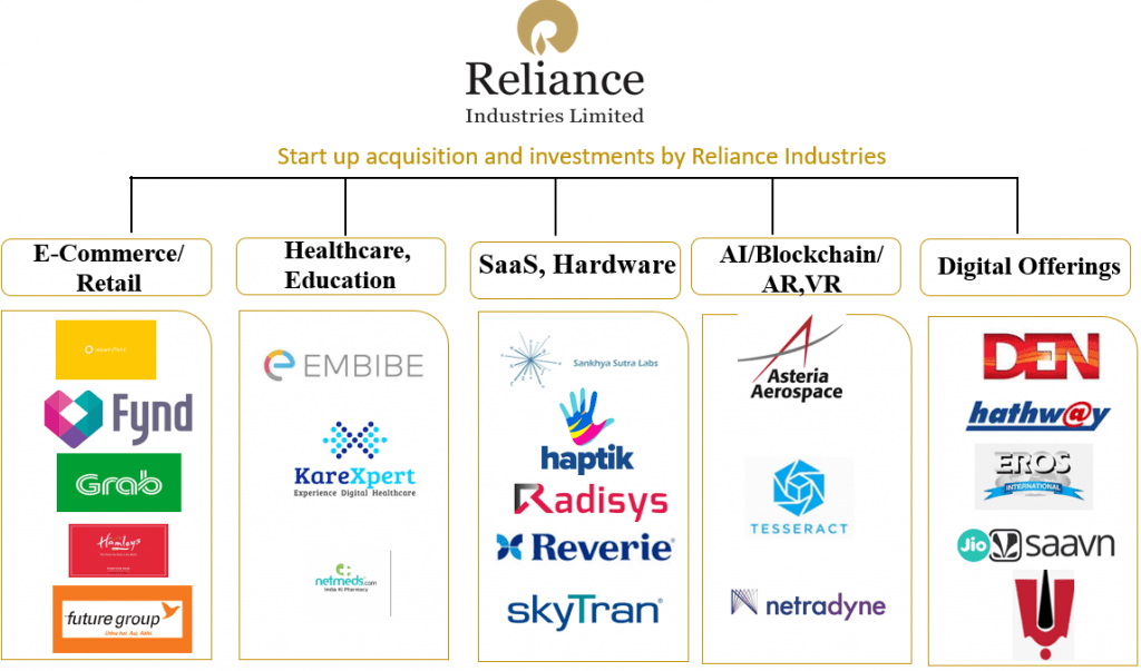 Reliance Industries - B2B Companies in India 2023